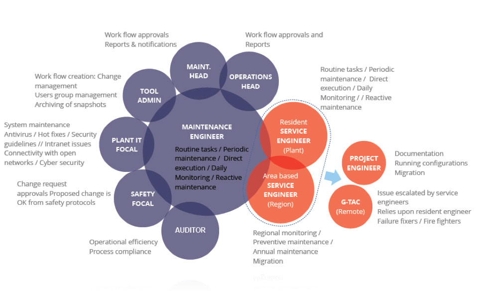 User-Task-Matrix