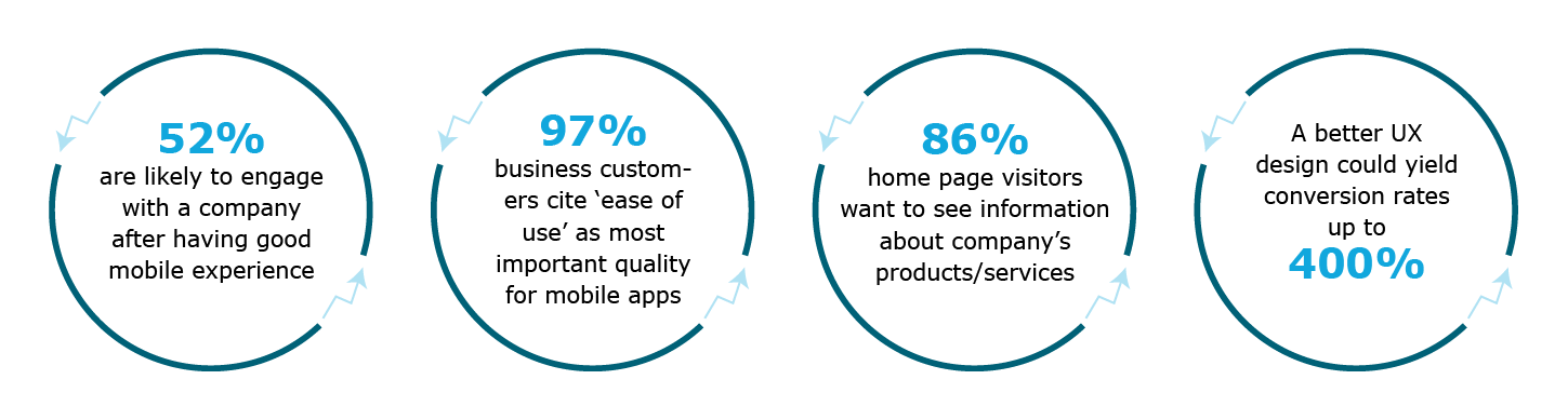 UX will continue to be the center of business UX will continue to be the center of business