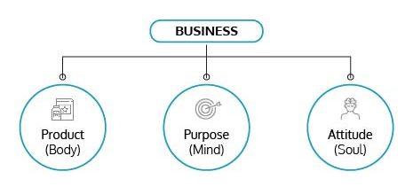 Body, mind and soul of product Body, mind and soul of product