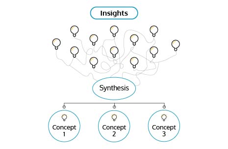 Synthesizing research insights Synthesizing research insights
