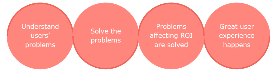 How to solve user problems