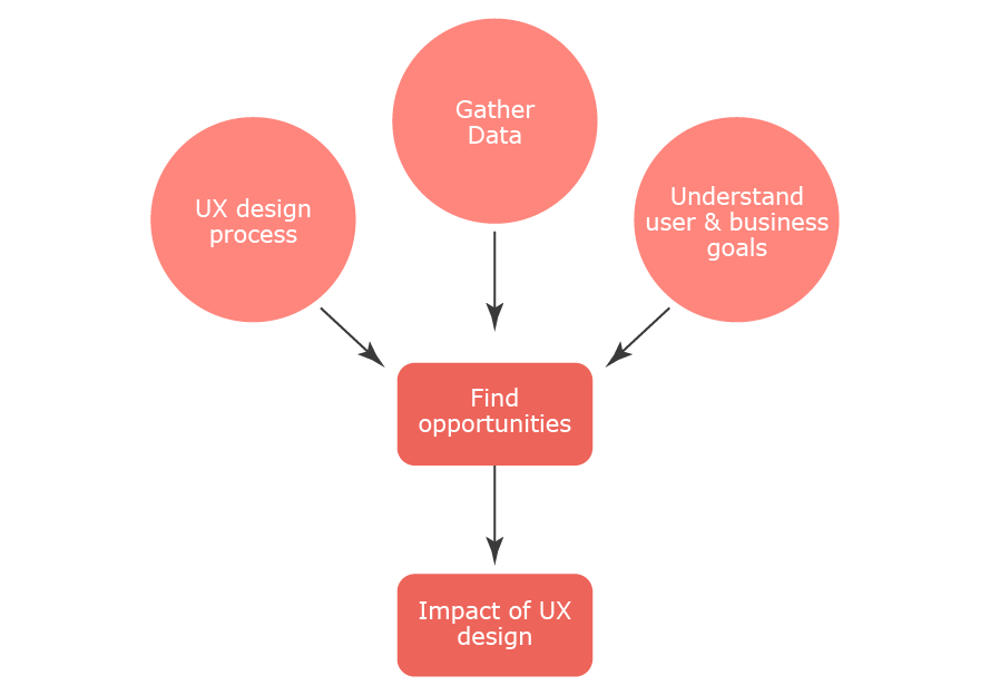 Impact of user experience