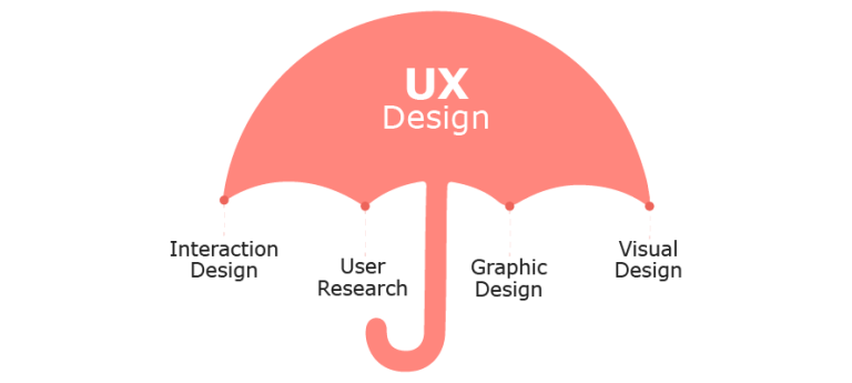 Basics of User Experience (UX) Design | YUJ Designs