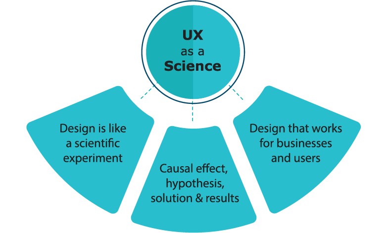 UX is a Science