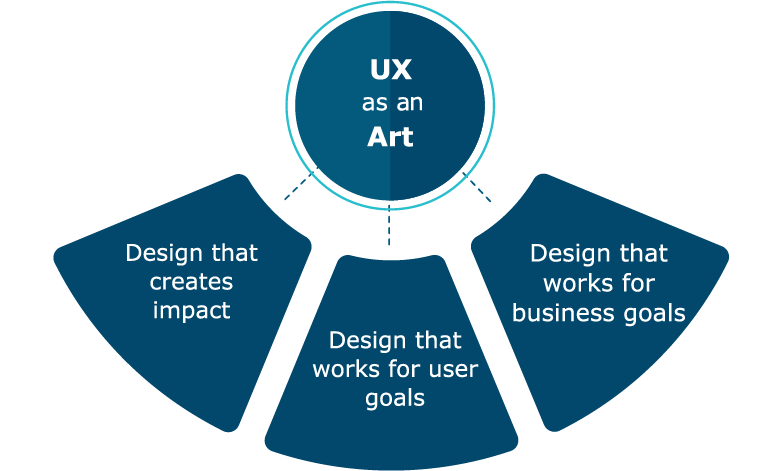 UX is an art