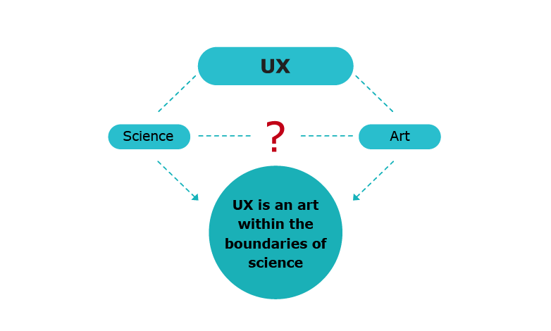 UX - science or art?