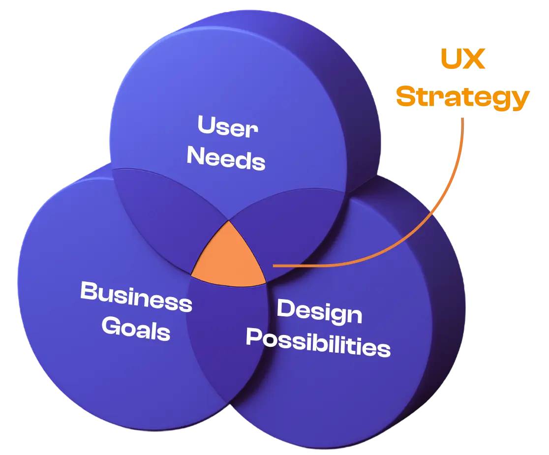 UX Strategy map
