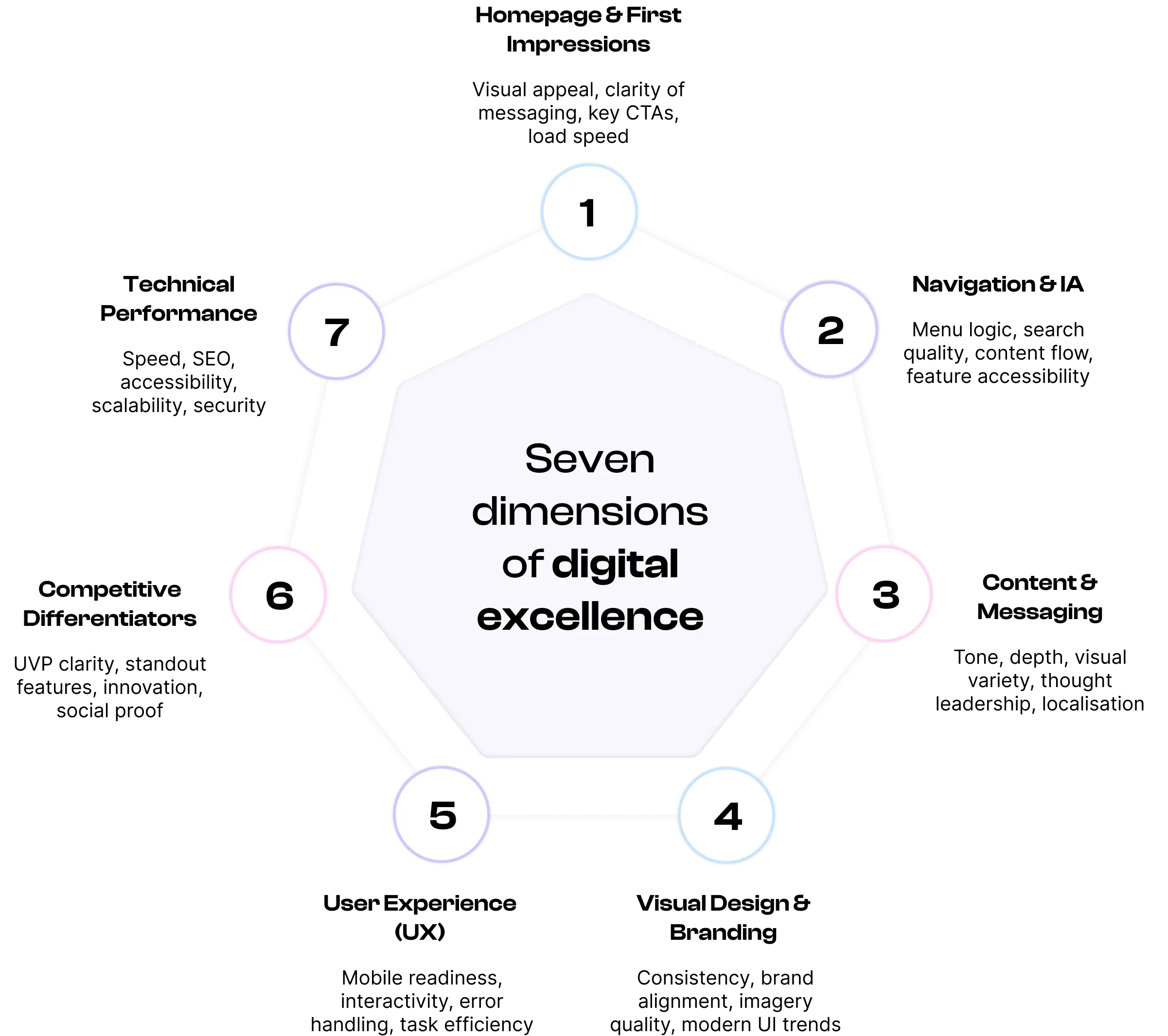 seven dimesion