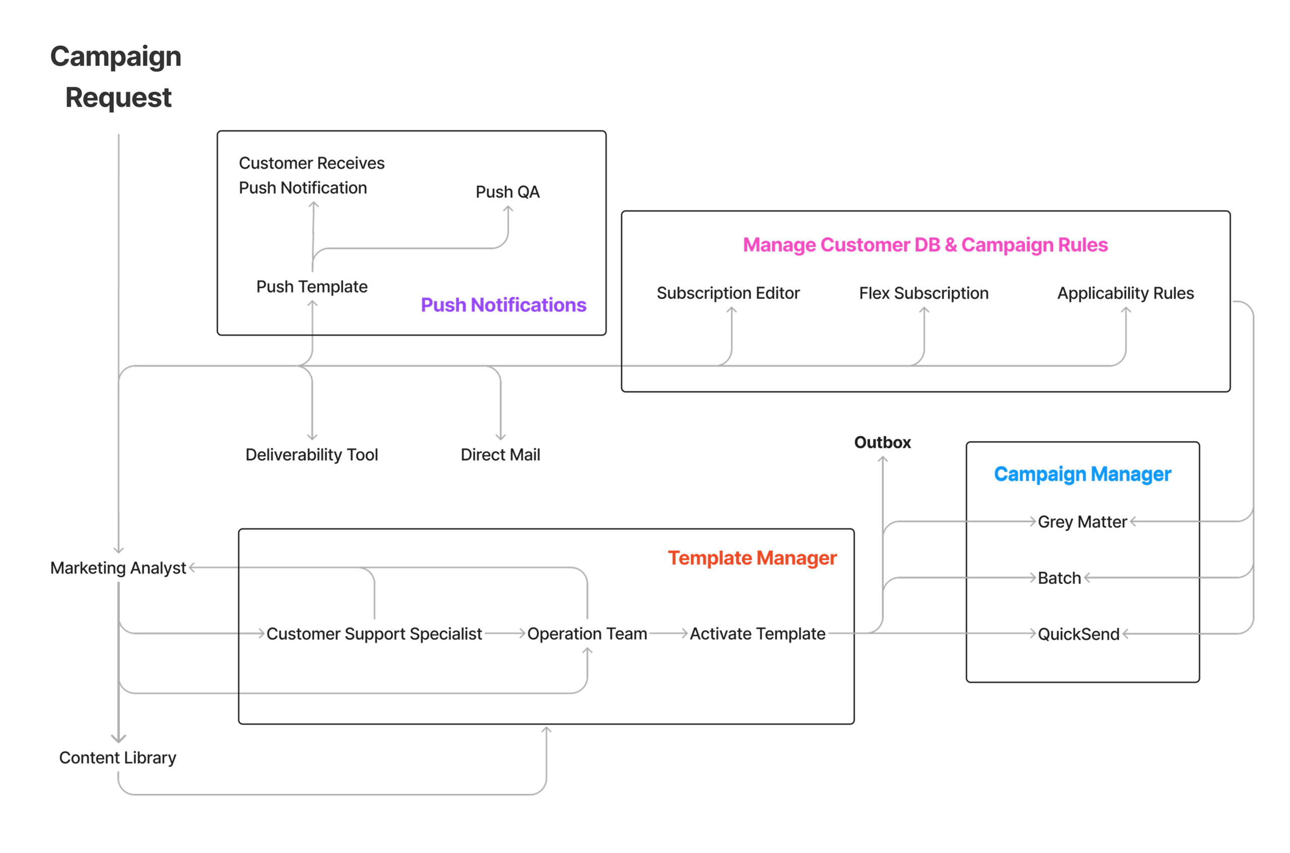 Template Manager powers campaign execution