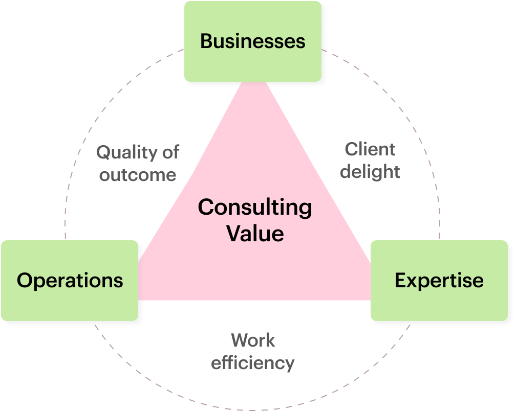 consulting business value