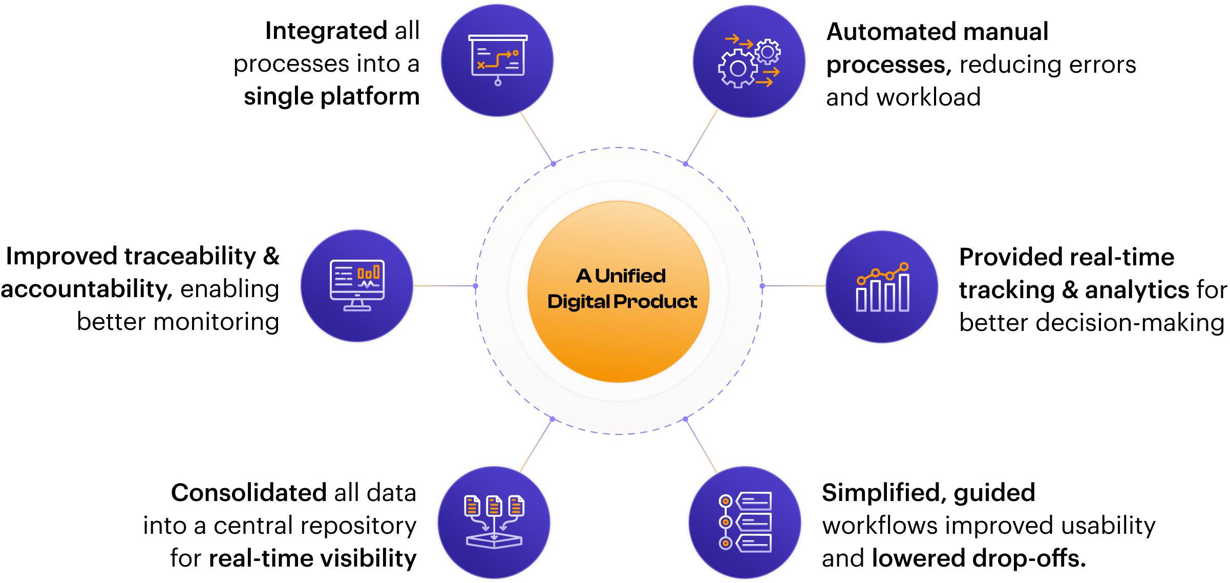 unified digital product