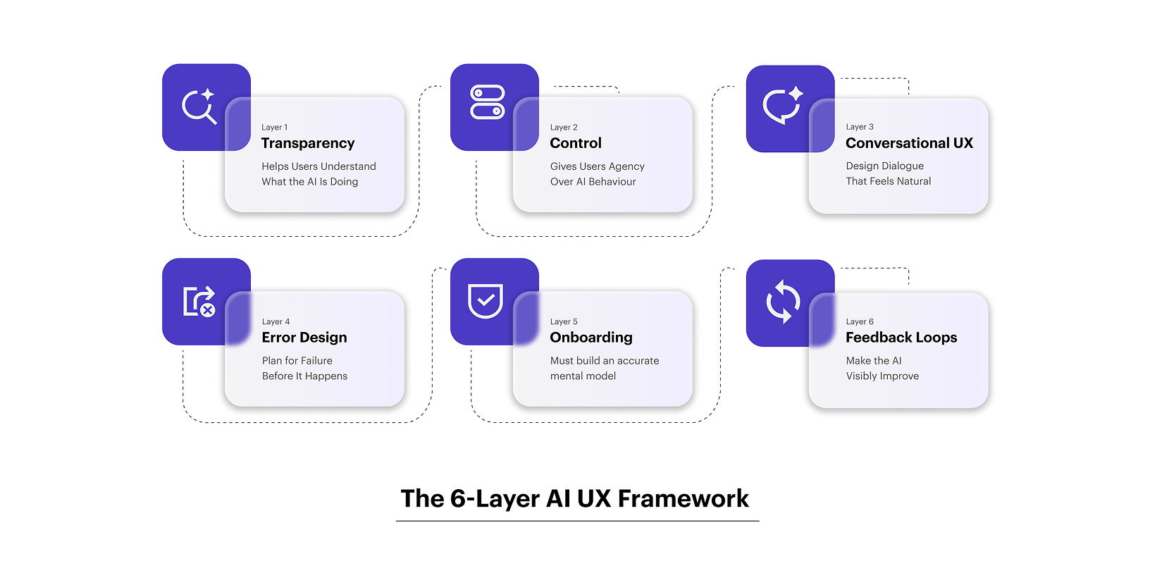 AI ux design framework diagram showing transparency, control, calibrated trust, and graceful failure principles.