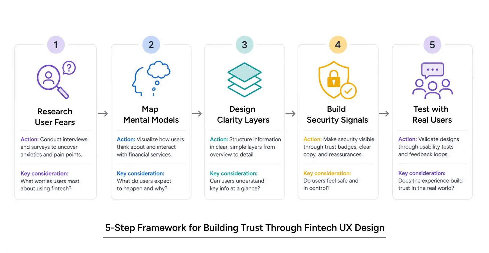 Five-step process for designing trustworthy fintech UX user experiences and financial app design
