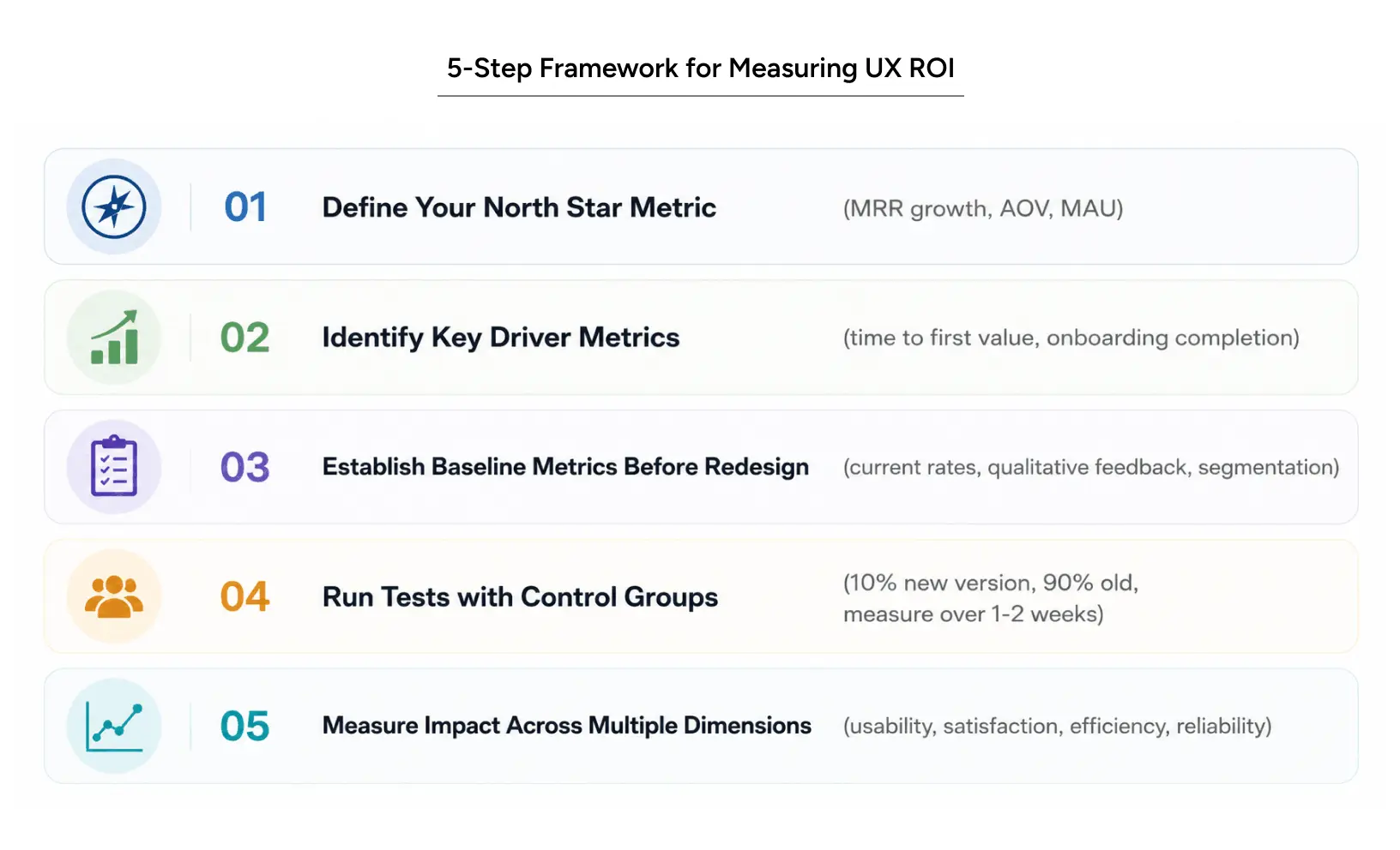 Five-step framework for measuring UX design ROI and establishing baseline metrics for design improvements