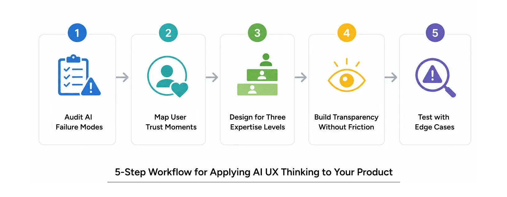 Five-step workflow process for applying AI UX design principles and transparency frameworks to product development