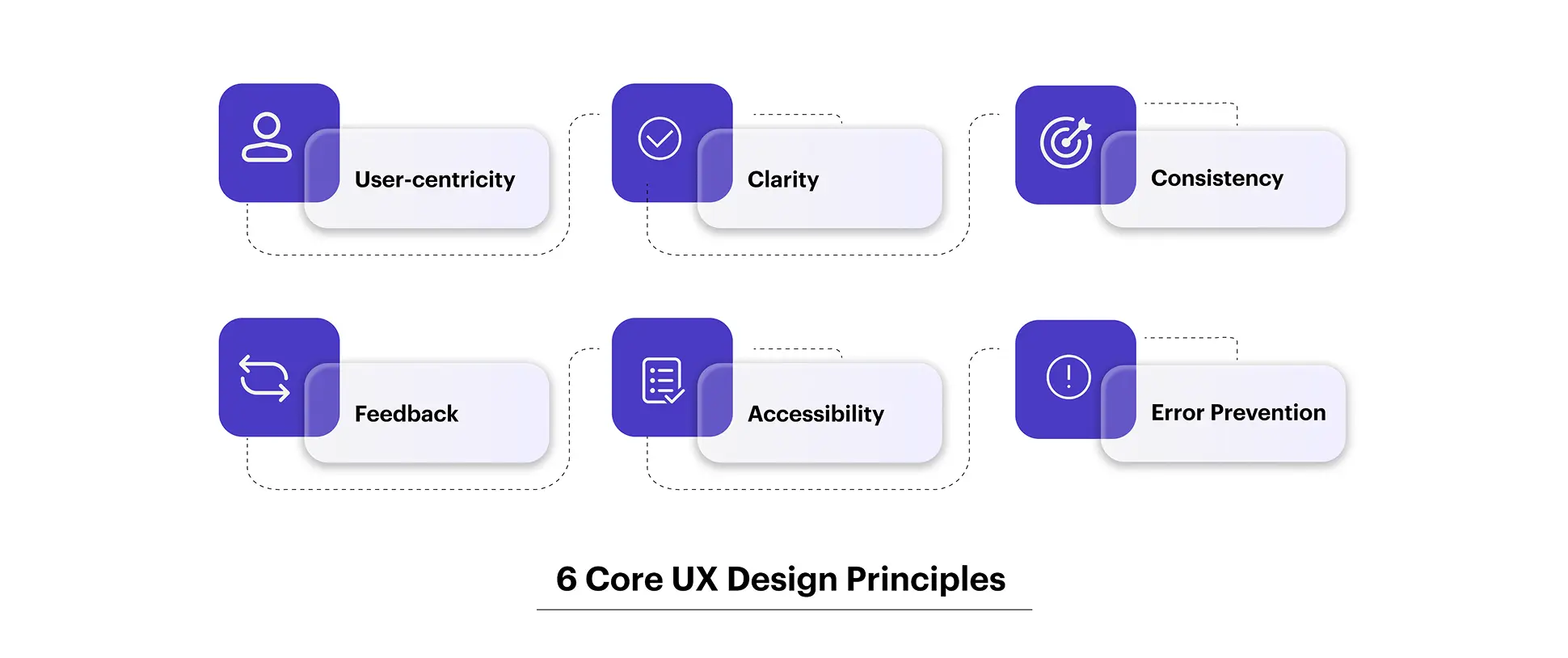 Six core UX design principles illustrated in a visual grid with icons and descriptions