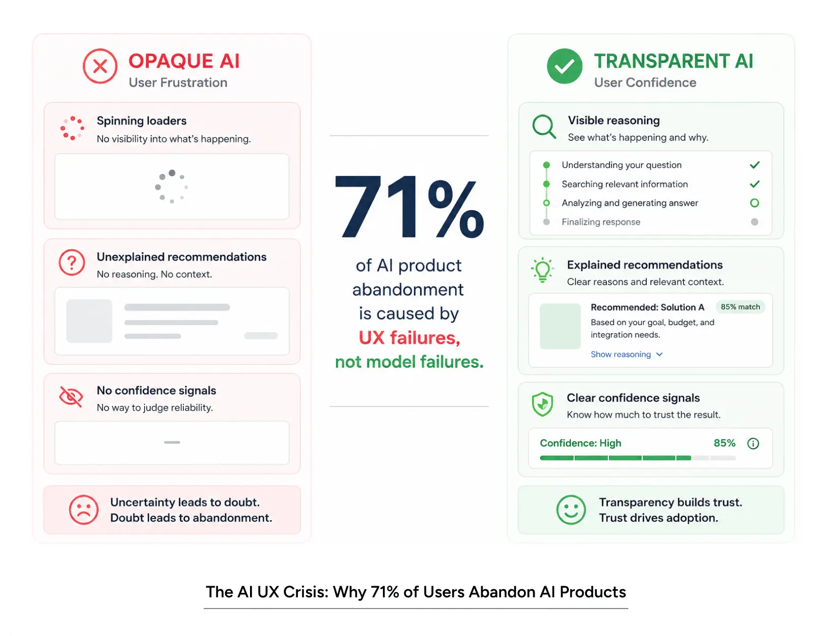 AI UX design problem comparison showing user abandonment caused by interface opacity versus transparent AI product design