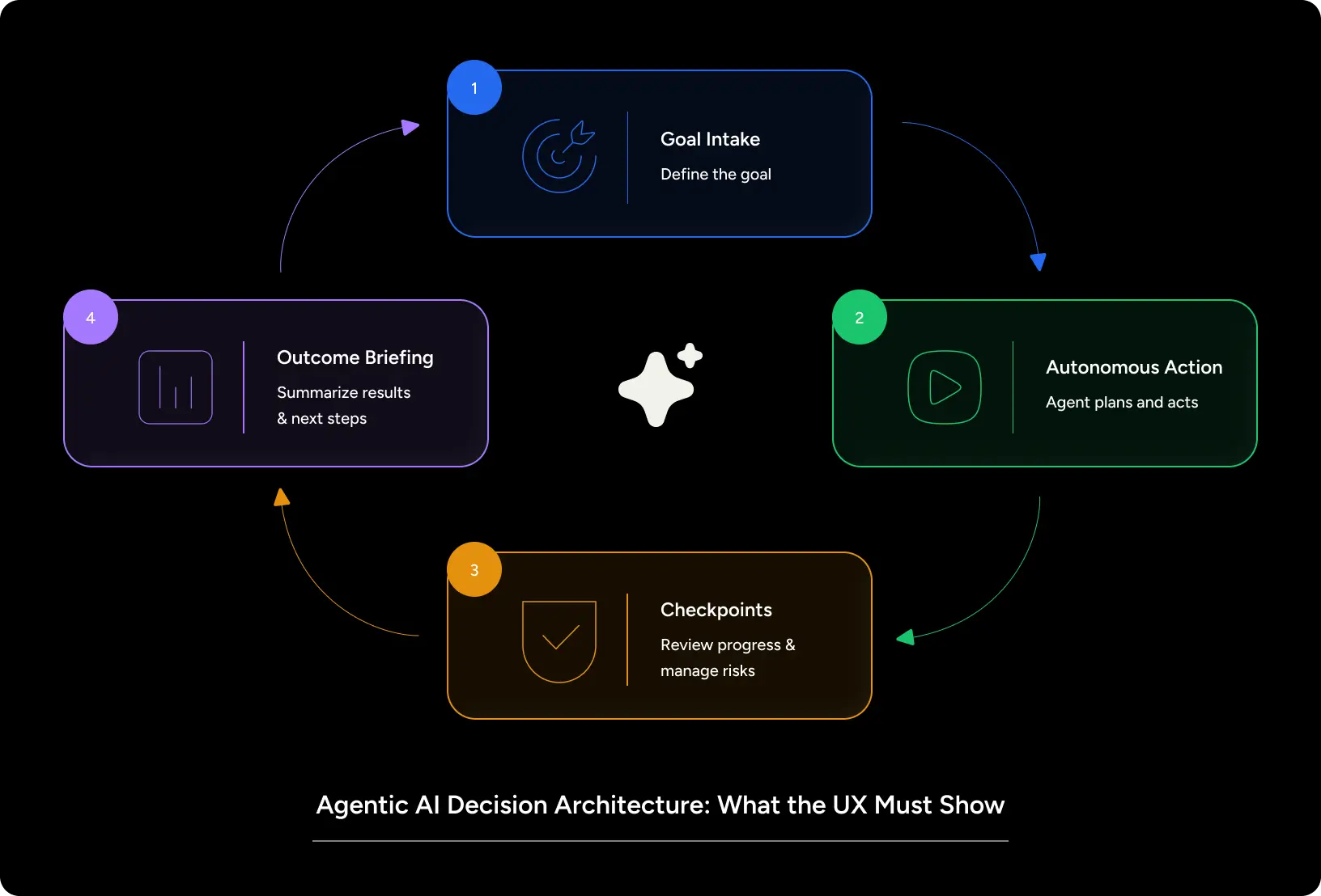 Agentic AI UX design decision architecture flow diagram showing agent states and UX checkpoints