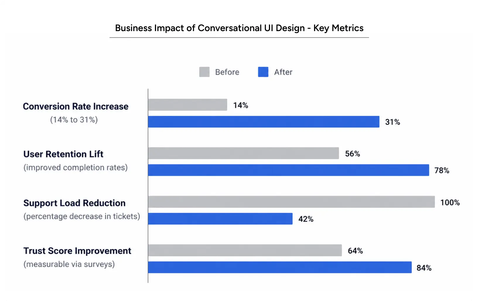 Business impact metrics of conversational UI design showing improvements in conversion rates, retention, support costs, and user trust.