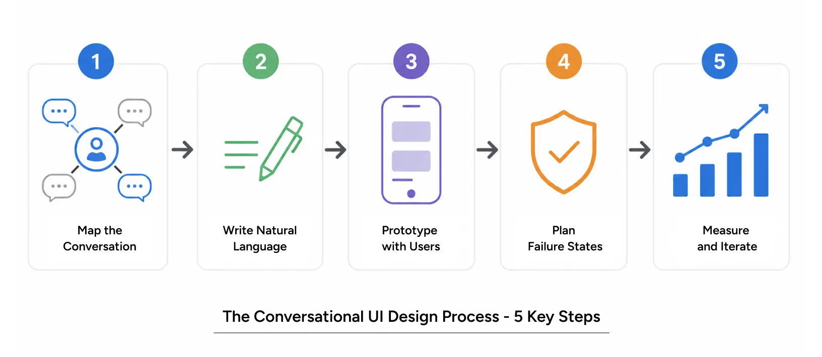 Five-step conversational UI design process from mapping conversations to measurement and iteration, illustrated as step-by-step workflow.