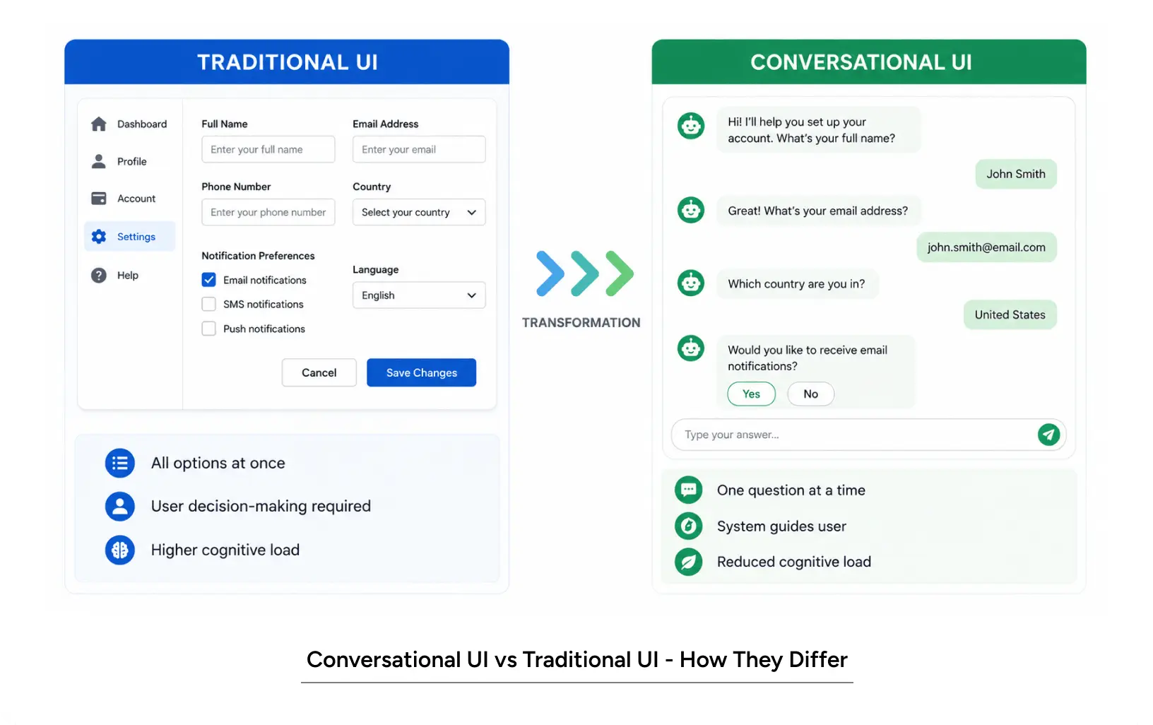 Conversational UI versus traditional UI comparison showing how conversational design reduces cognitive load and guides users through natural dialogue instead of forms.