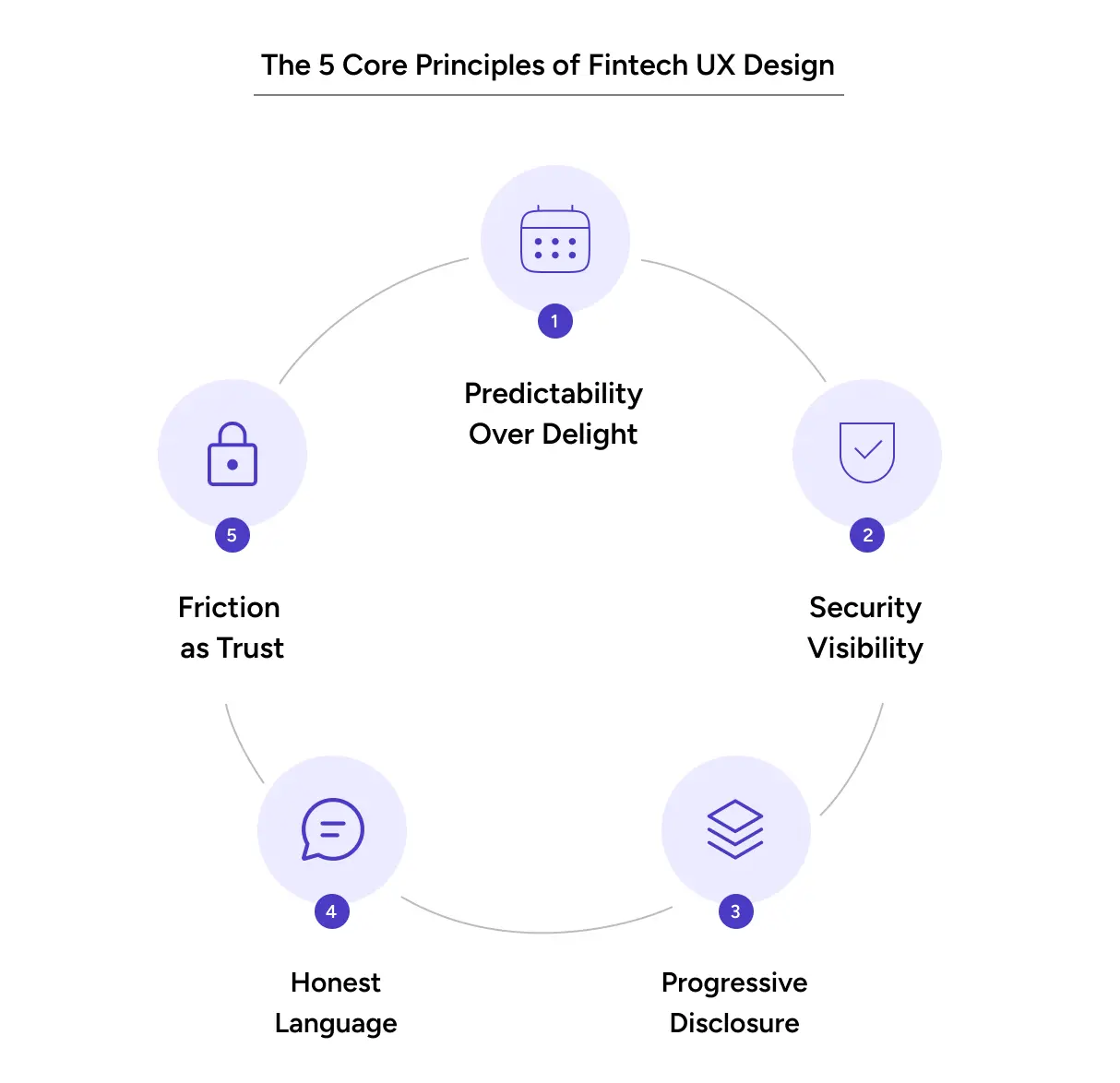 Five core principles of fintech UX design for building user trust in financial apps