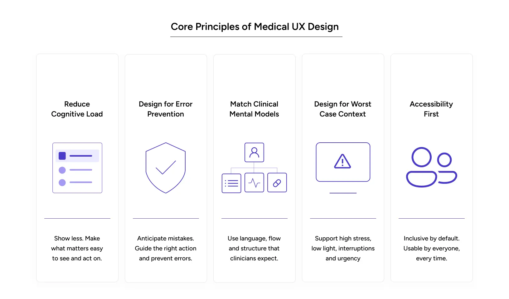 medical ux design core principles — five-panel framework infographic.