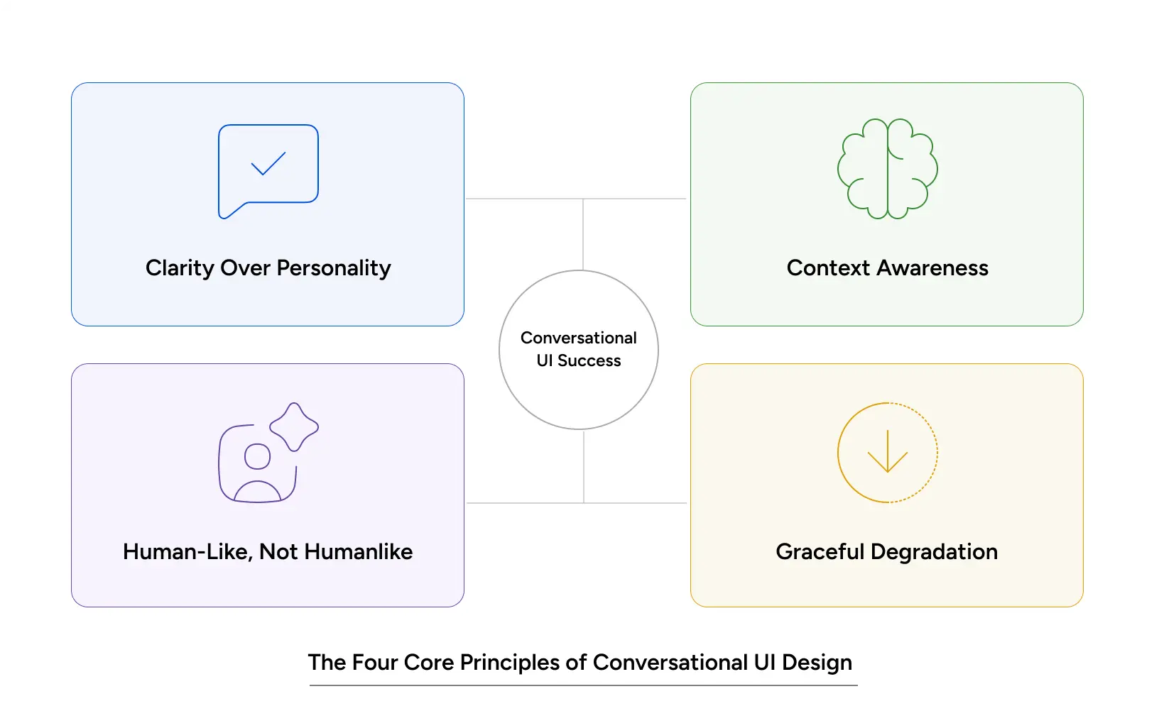 Four core principles of conversational UI design - clarity, context awareness, honest AI identity, and graceful error handling illustrated in principle framework.