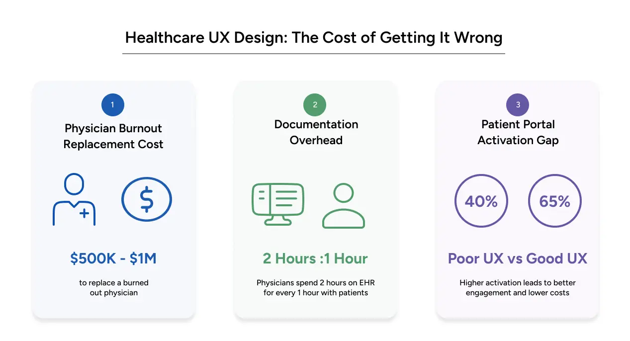 healthcare ux design cost infographic — burnout costs, documentation burden, portal activation gap.