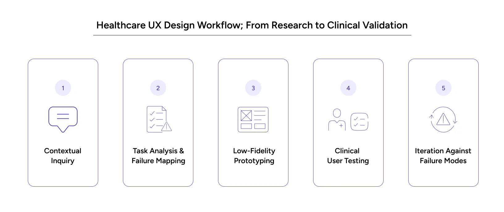 healthcare ux design process workflow — contextual inquiry to clinical validation.