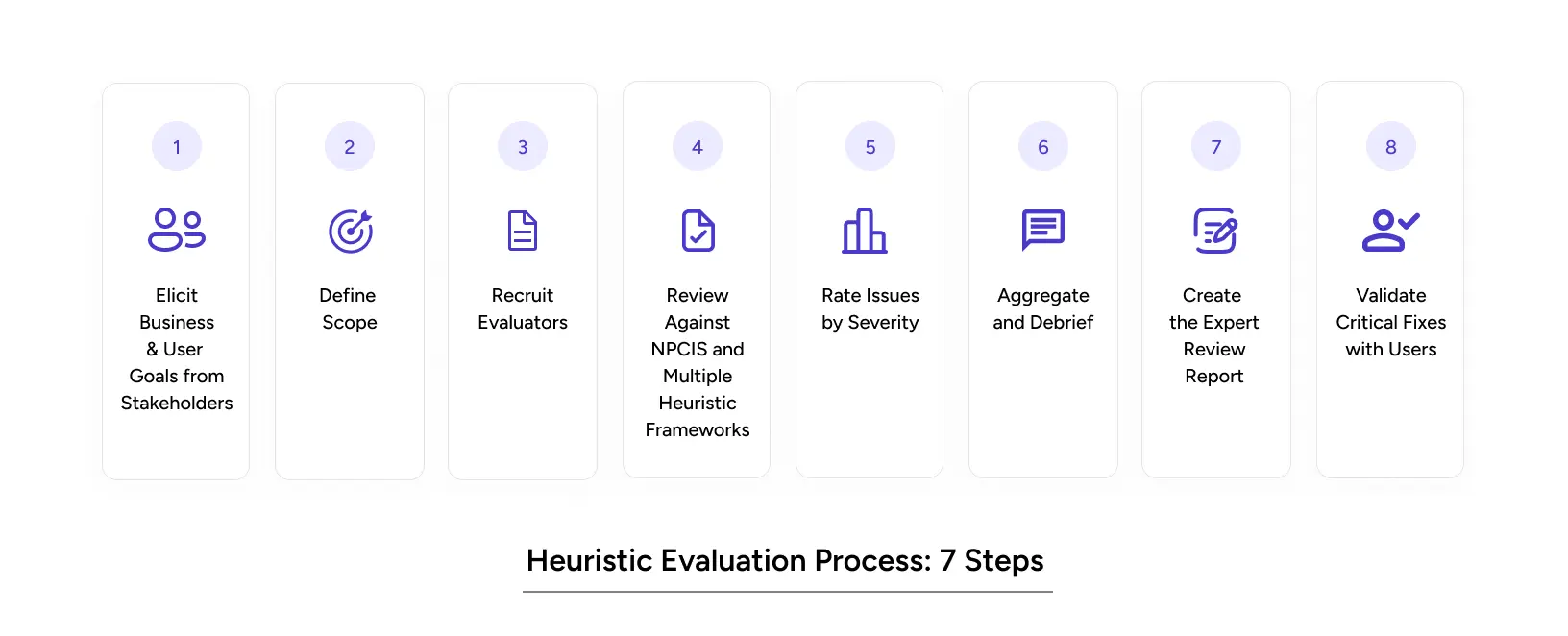 Step-by-step heuristic evaluation ux process diagram