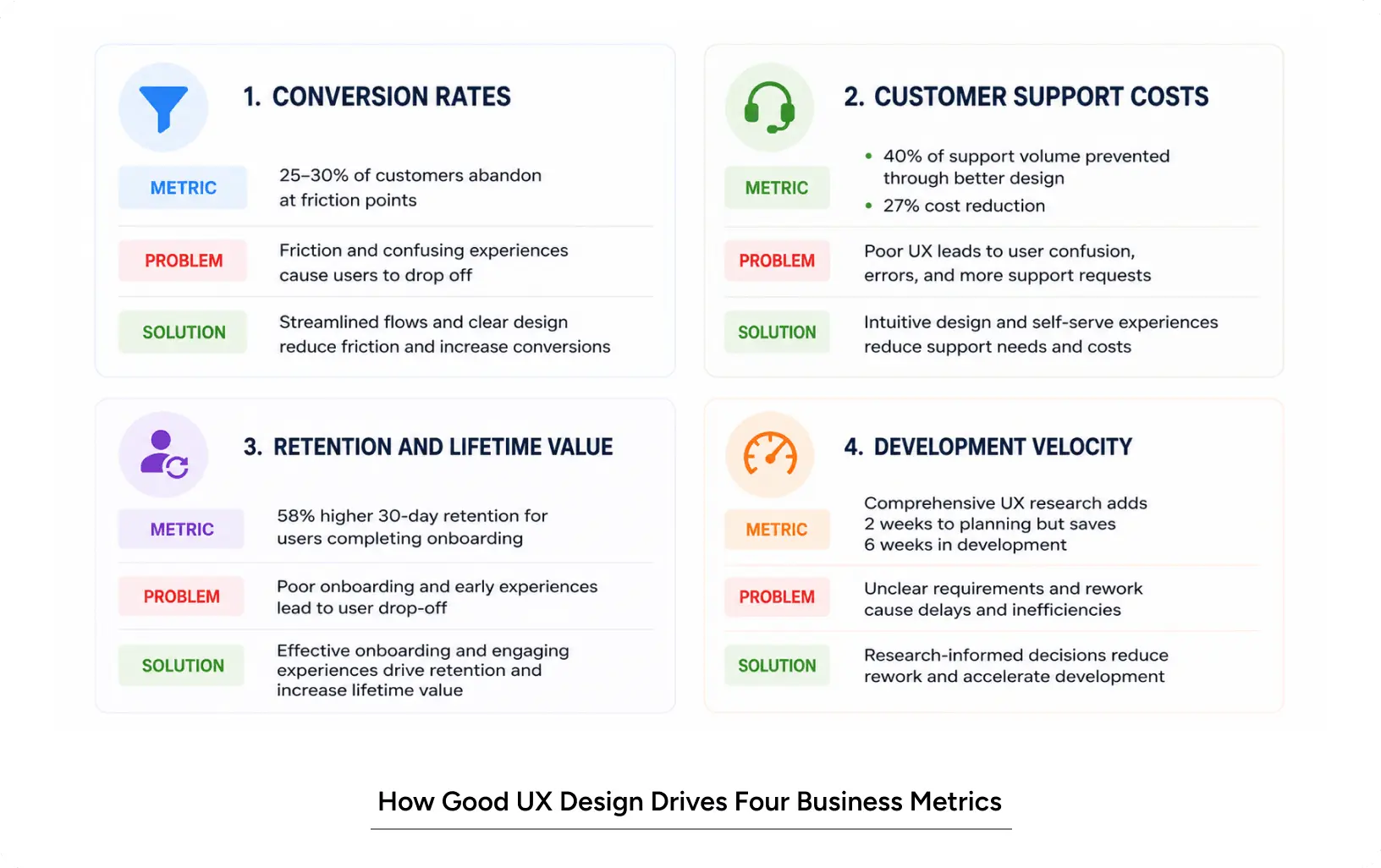 Four key business metrics improved by good UX design, showing conversion rates, support costs, retention, and development velocity impact