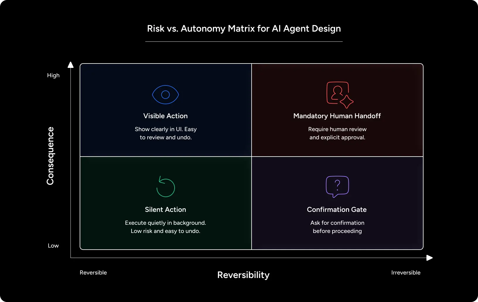 Machine learning UX design risk matrix for agentic AI agent decisions and interface treatments