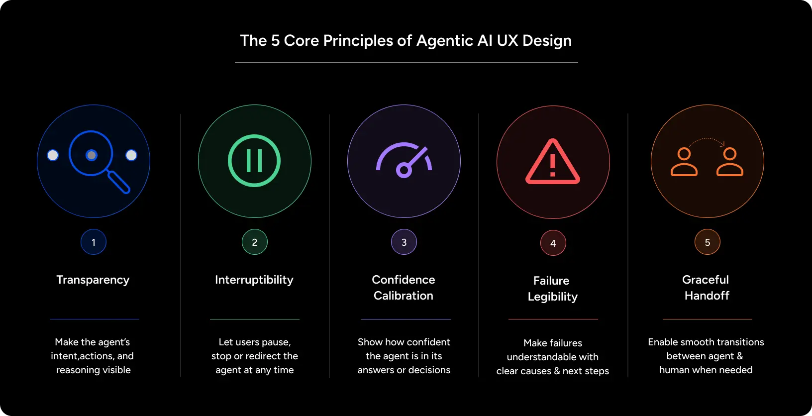 Five core principles of agentic AI UX and human AI interaction design by YUJ Designs