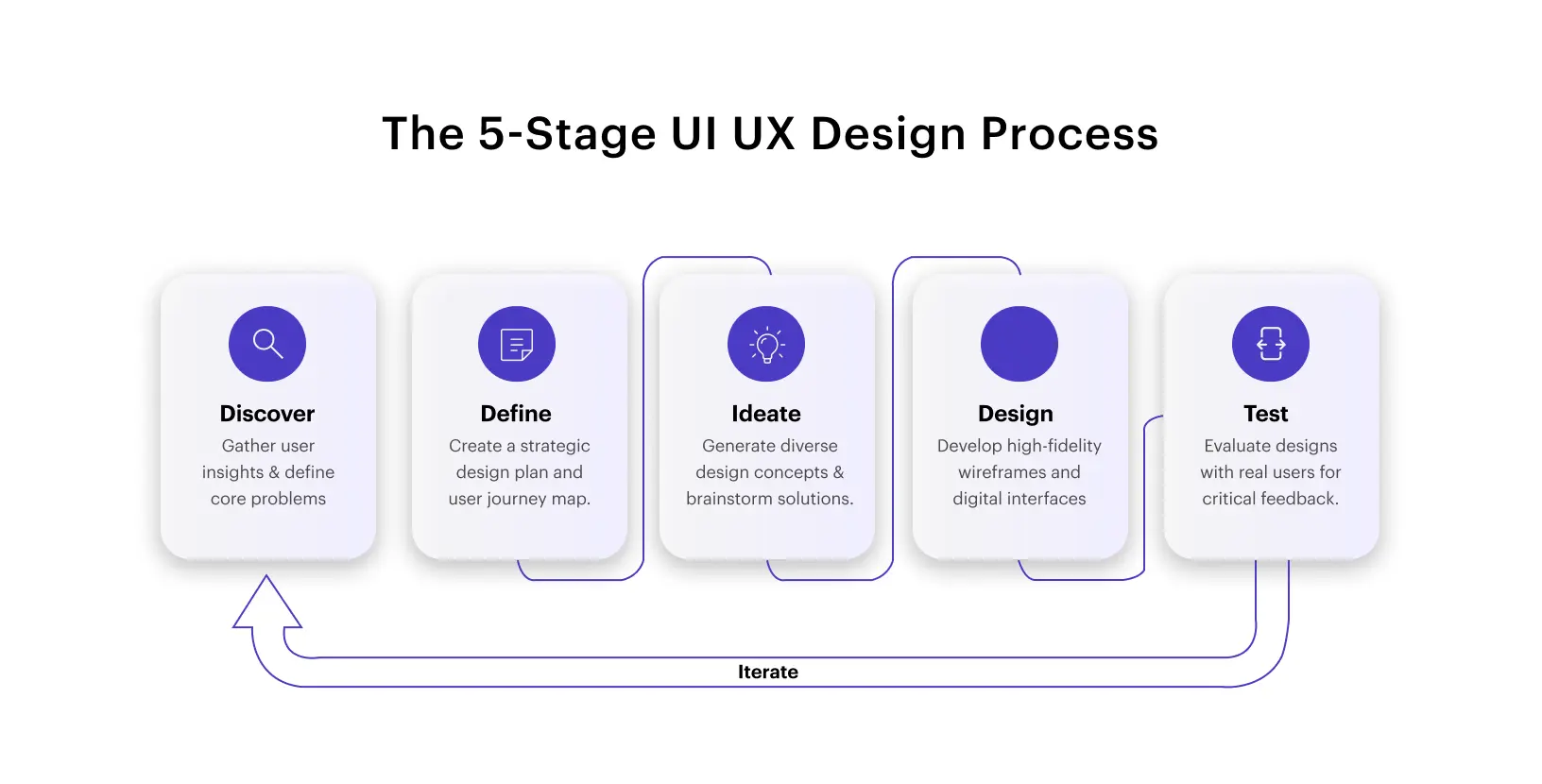 Five-stage UI UX design process flow diagram from discovery through testing