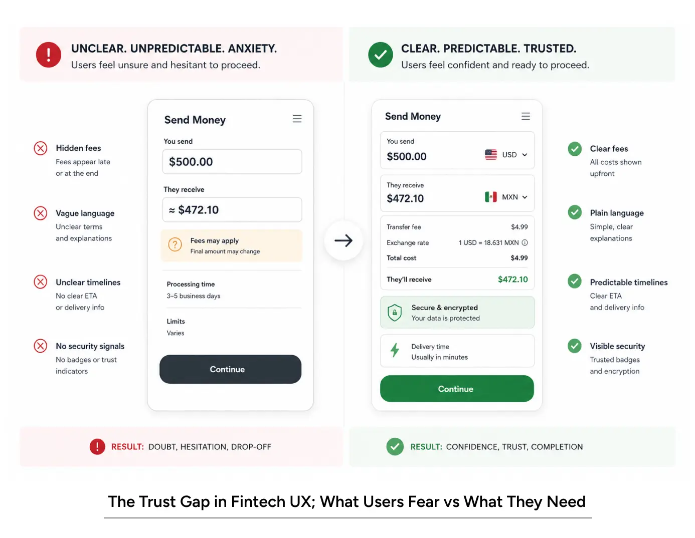 Fintech UX design comparison showing user anxiety without clarity versus user confidence with transparent design
