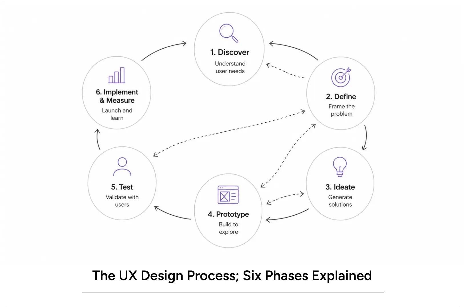 UX design process — six-phase iterative loop used by product teams, from discovery to implementation.