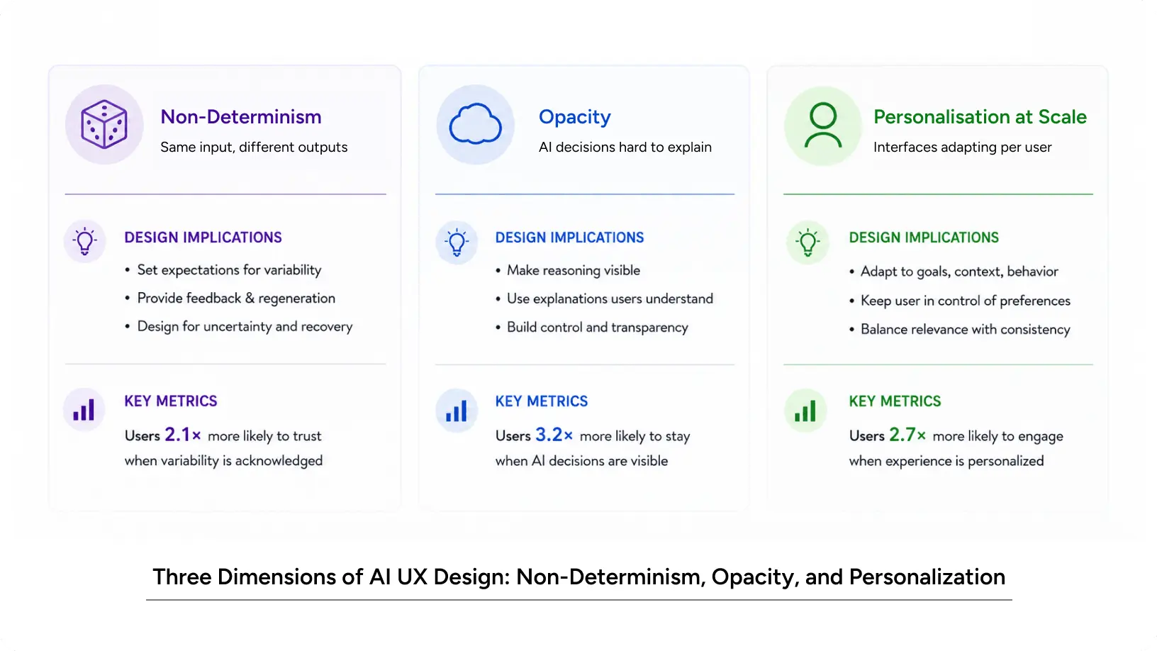 Three core dimensions of AI UX design distinguishing artificial intelligence product interfaces from conventional product design