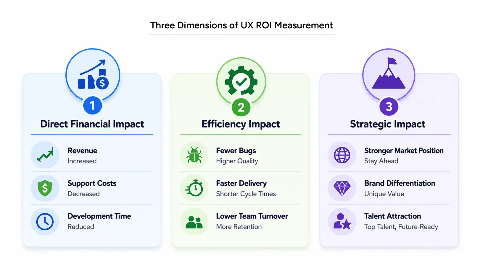 Three dimensions of UX ROI measurement, including financial, efficiency, and strategic business impacts