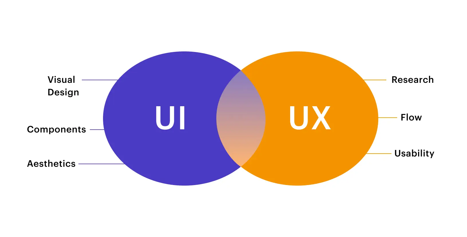 Comparison table showing UI design vs UX design across seven key dimensions
