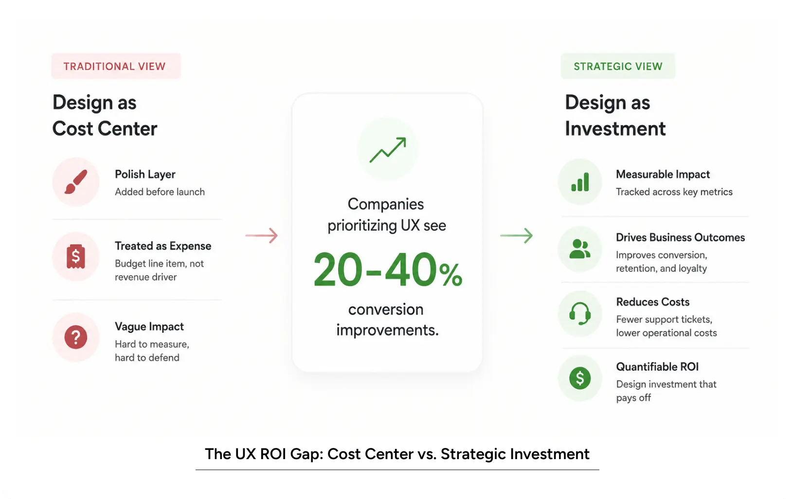 UX ROI visualization comparing traditional cost center view versus strategic design investment approach and measurable business impact