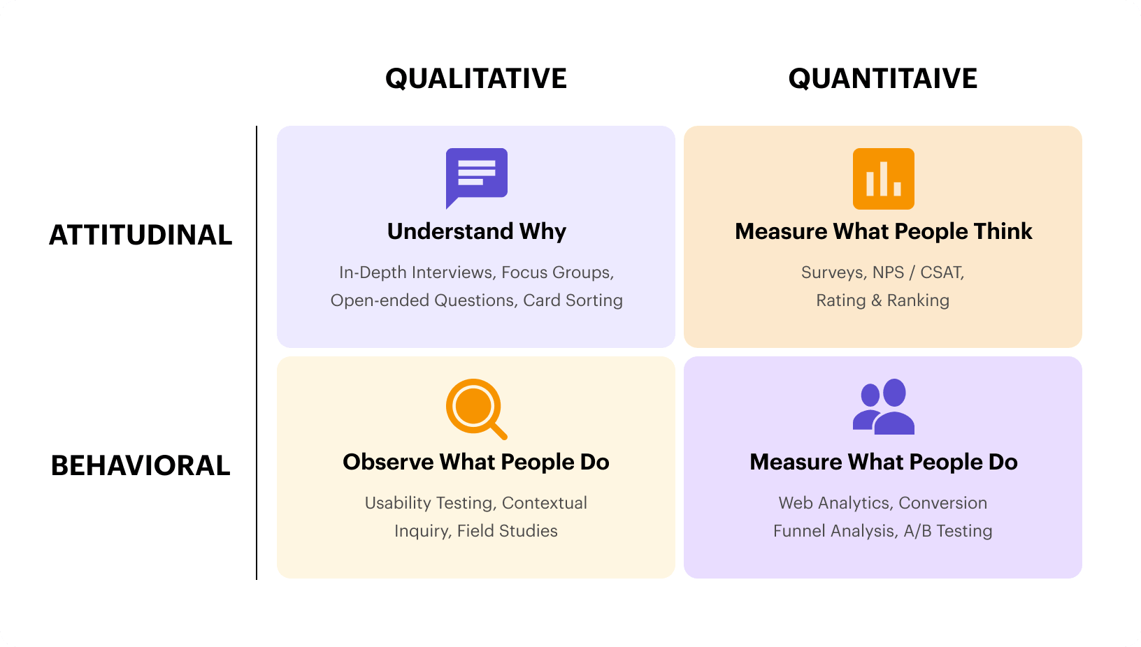 UX research methodologies matrix — qualitative vs quantitative, attitudinal vs behavioral