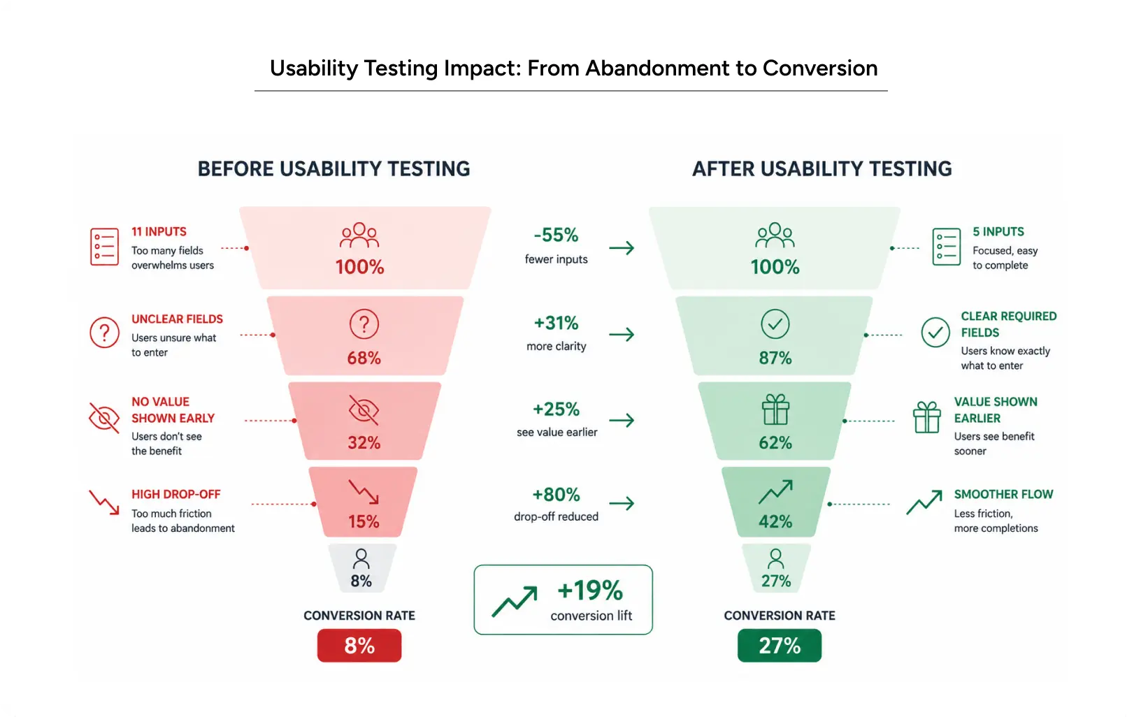 Usability testing impact showing conversion rate improvement from 8% to 27% through iterative user research and design refinement