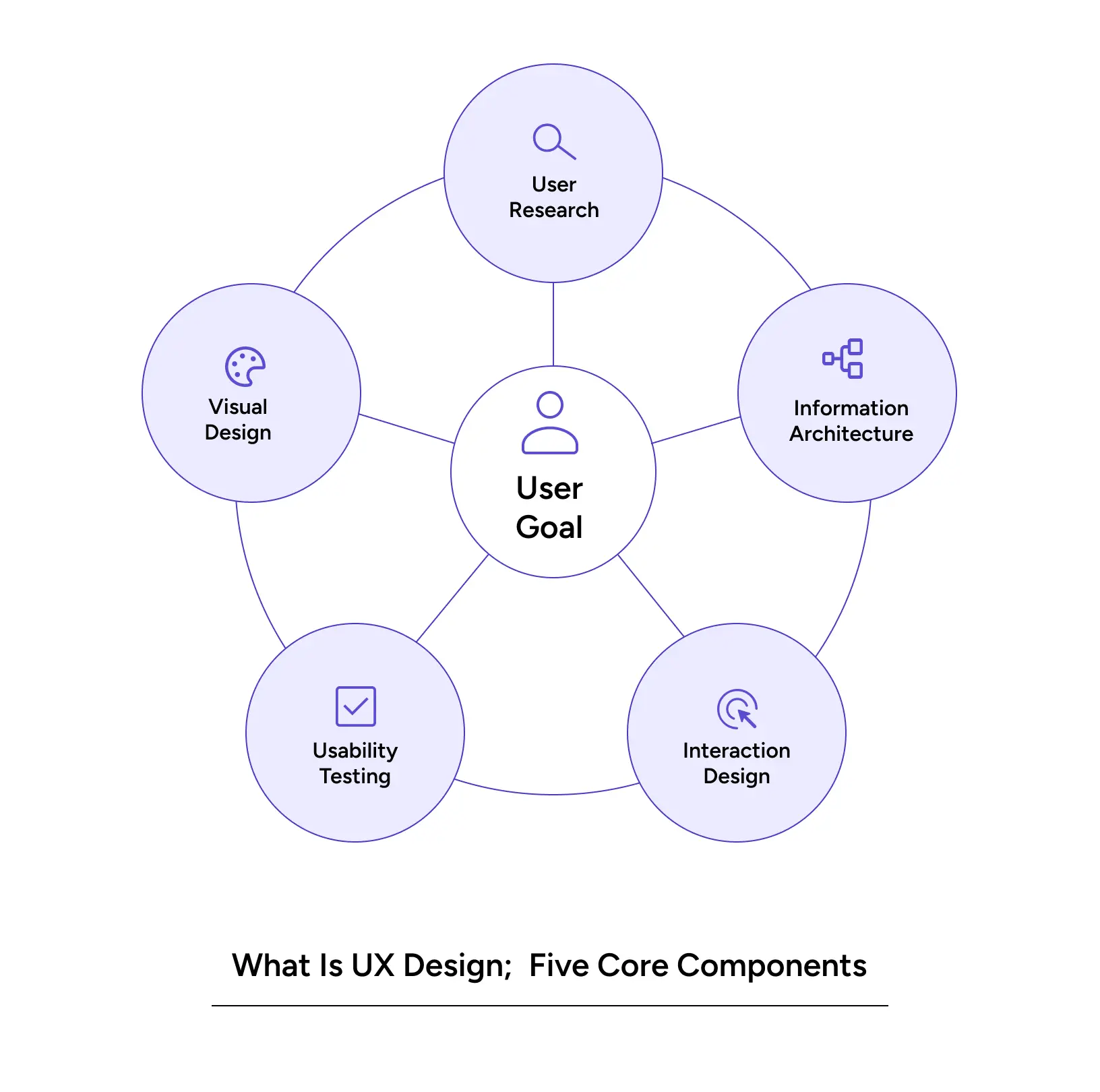 What is UX design — five core components of user experience design illustrated as a connected diagram.