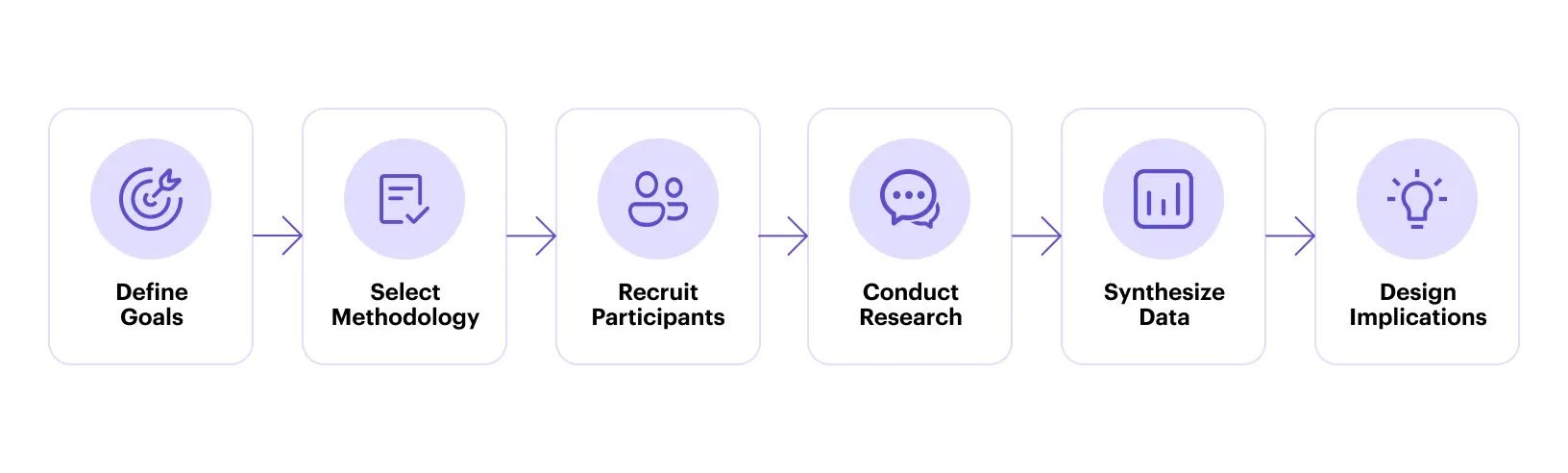 UX research process flowchart — 6 steps from goals to design insights
