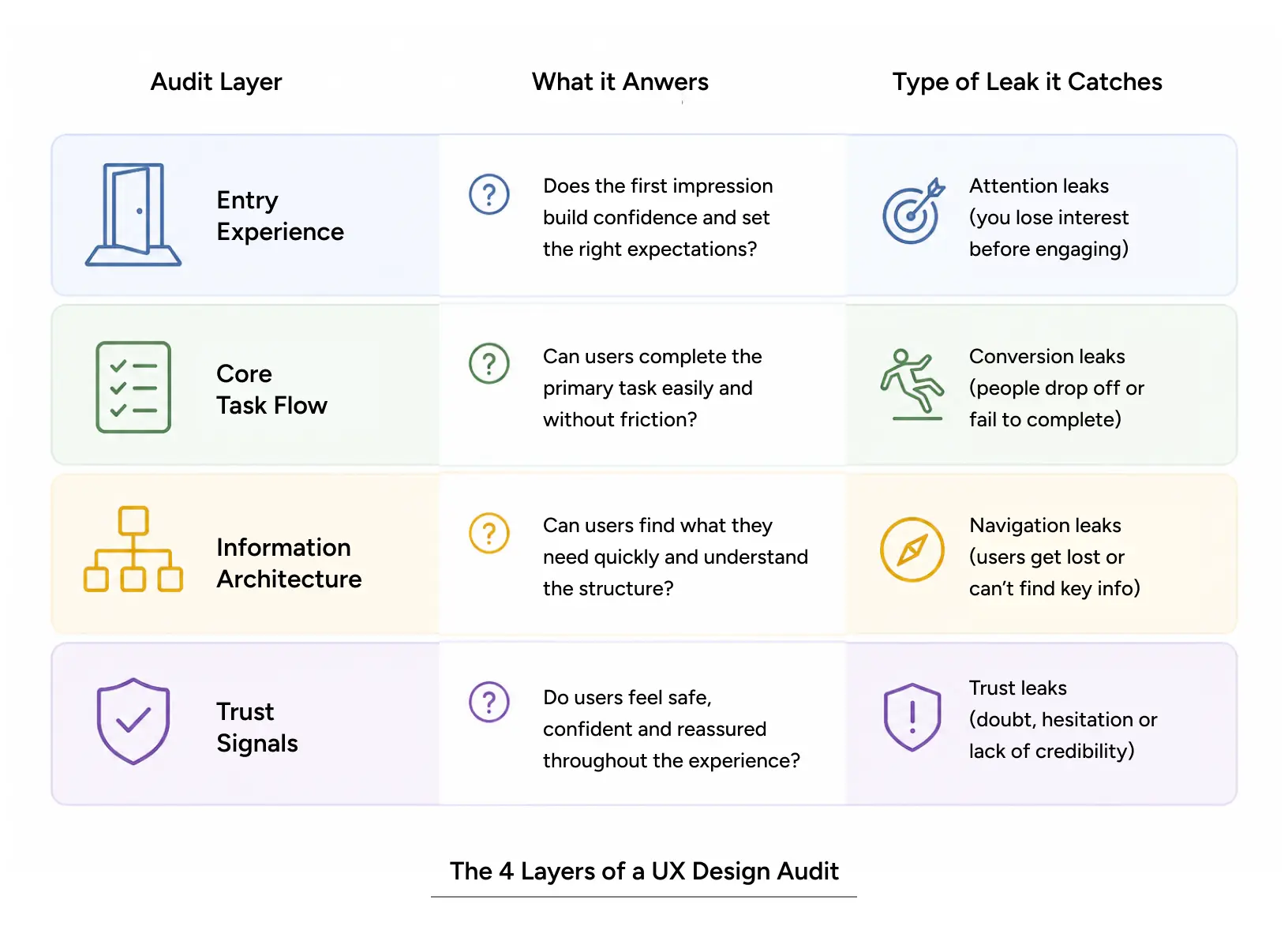 Diagram of the four layers covered in a UX design audit