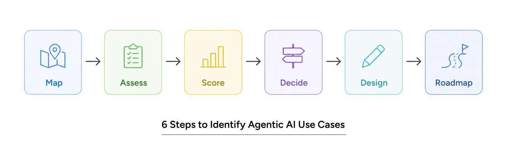 Six-step method for workflow analysis and AI readiness assessment