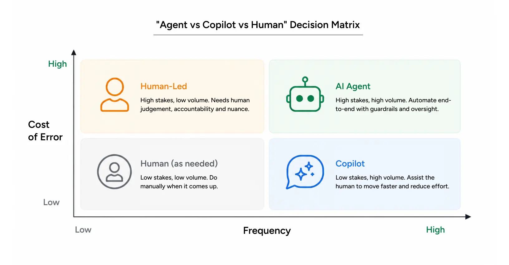Decision matrix for designing for AI across business workflows
