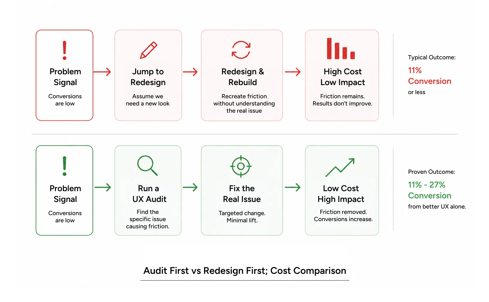 Comparison chart showing cost of UX audit versus jumping straight to redesign
