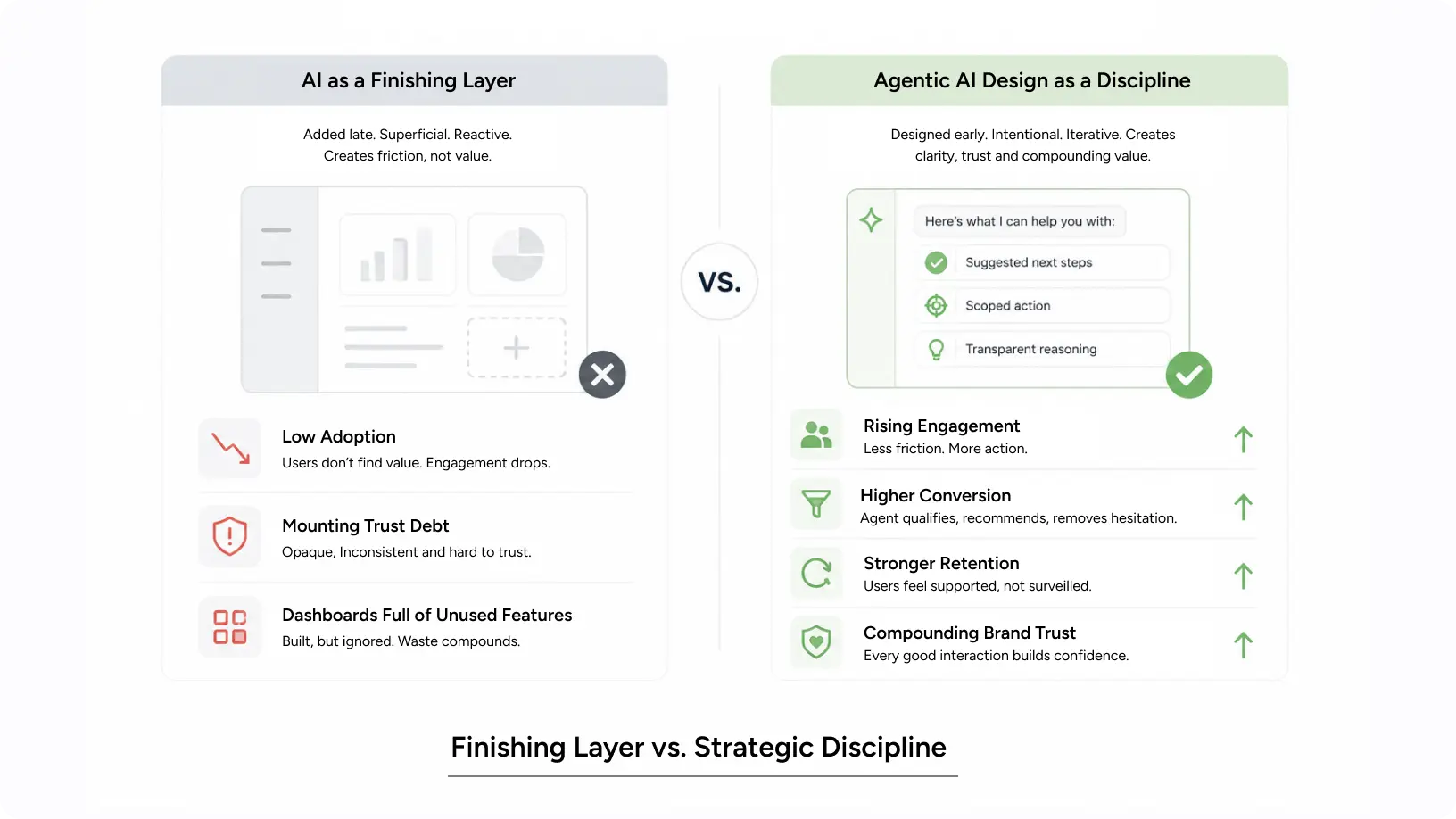 Comparison of AI treated as a finishing layer versus a strategic agentic ai design discipline